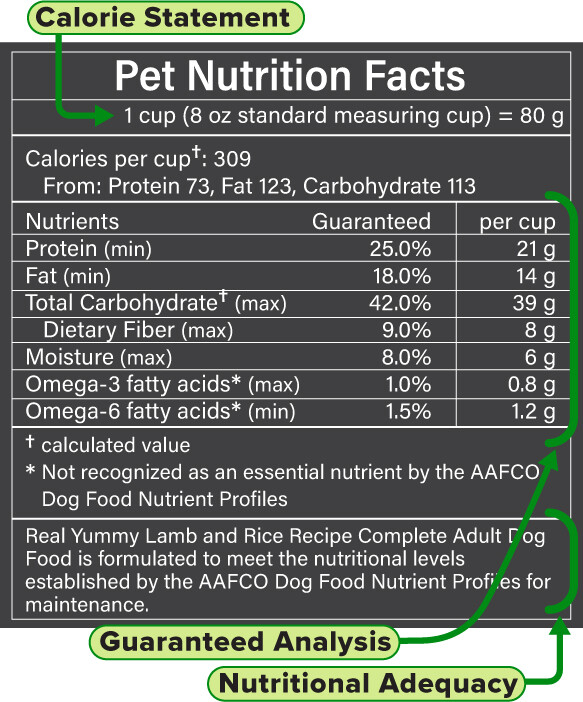 Aafco dog nutrient outlet profiles